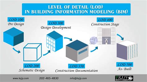 what is a lod level